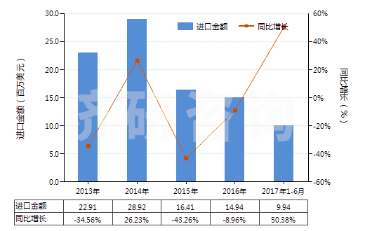 2013-2017年6月中國對苯二甲酸二甲酯(HS29173700)進口總額及增速統(tǒng)計